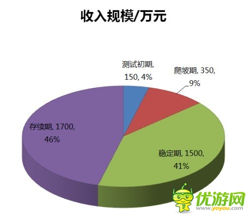 吳剛:手機網(wǎng)游存續(xù)期的收入占總體46%