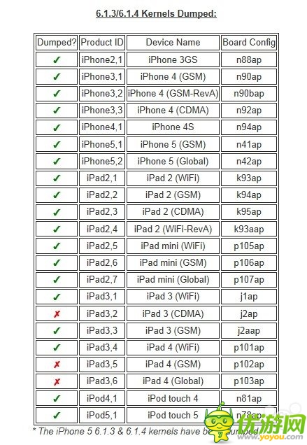 IOS 6.1.3完美越獄進(jìn)展：已進(jìn)入尾聲年底發(fā)布