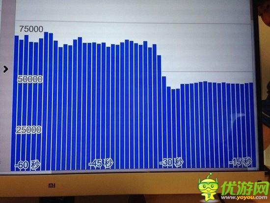 小米購買后臺數(shù)據曝光：一分鐘在線用戶377萬