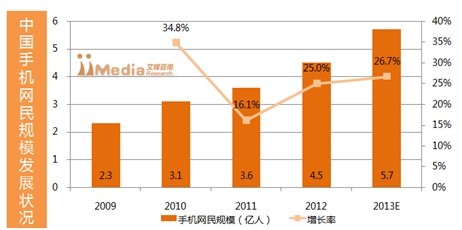 國內手機網(wǎng)民破5億 手游市場規(guī)模將達122億