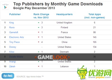 2013年12月App Annie手游指數(shù)報(bào)告