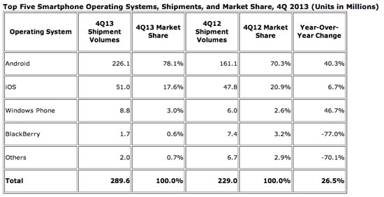 IDC 報告：安卓定霸業(yè)、WP非主流、黑莓漸看客