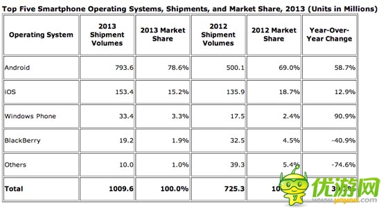 IDC 報告：安卓定霸業(yè)、WP非主流、黑莓漸看客
