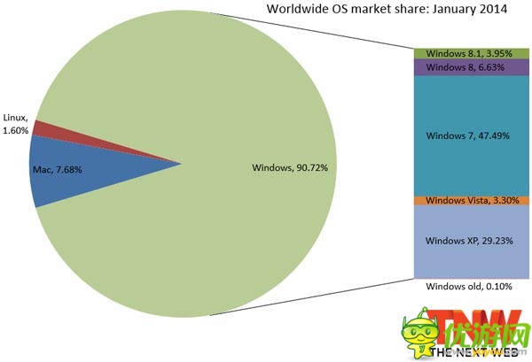Win8授權(quán)銷量超2億個，對微軟是好消息嗎？