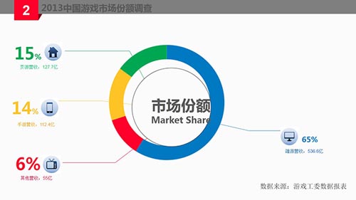 2013年中國游戲市場份額調(diào)查報(bào)告分析