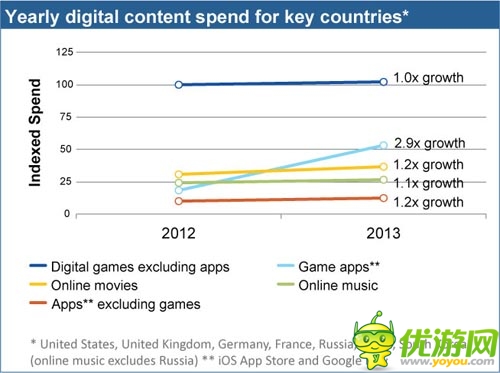 App Annie：2013年全球手游收入增幅達(dá)290%