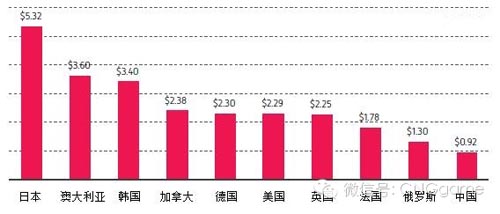 10國手游用戶大調(diào)查 評斷哪個國家手游最賺錢