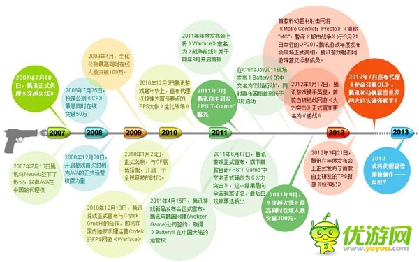 深挖手游細分市場：看騰訊游戲如何運營