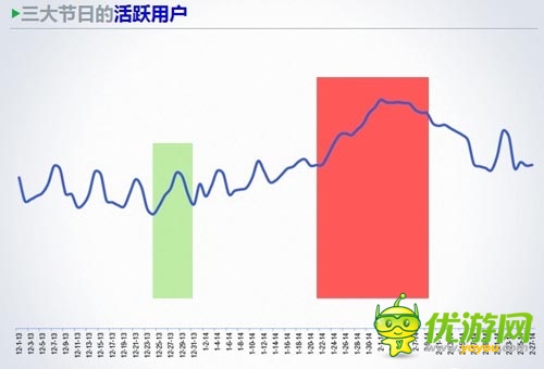 TalkingData徐懿：手游用戶在節(jié)假日的行為數(shù)據(jù)分析