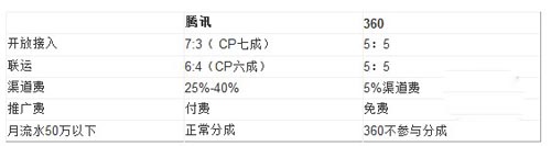 深度揭秘：騰訊手機游戲渠道費究竟是多少？
