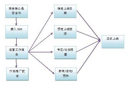 手游運(yùn)營流程問題及各階段注意事項(xiàng)分析