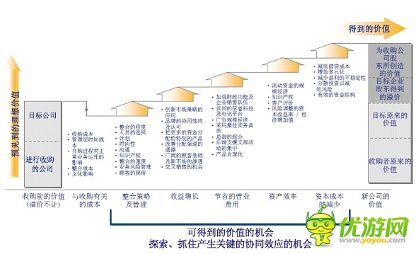 小編一談：如何才能提高游戲公司的并購價(jià)格