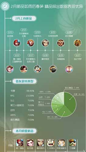 同步推2月手游數(shù)據(jù)報告：卡牌動作類受追捧