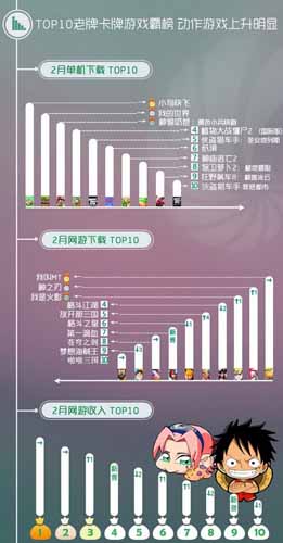 同步推2月手游數(shù)據(jù)報告：卡牌動作類受追捧
