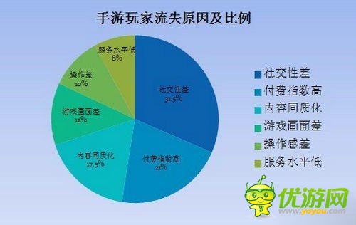 手游玩家流失的六大因素：社交性與付費(fèi)為主因