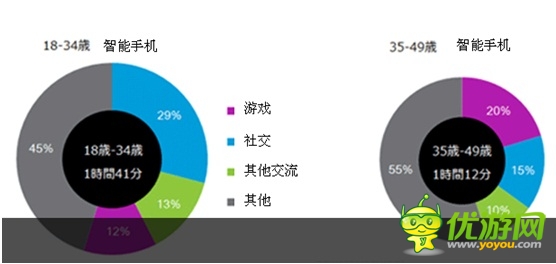 日本：年長(zhǎng)用戶花更多時(shí)間玩手游