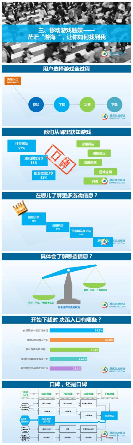 騰訊數(shù)據(jù)：2014年中國移動(dòng)游戲用戶洞察報(bào)告