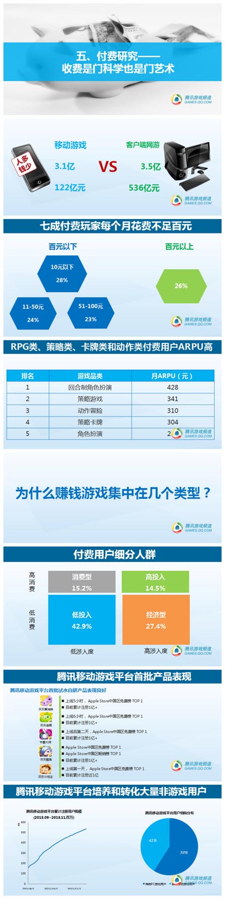 騰訊數(shù)據(jù)：2014年中國(guó)移動(dòng)游戲用戶洞察報(bào)告