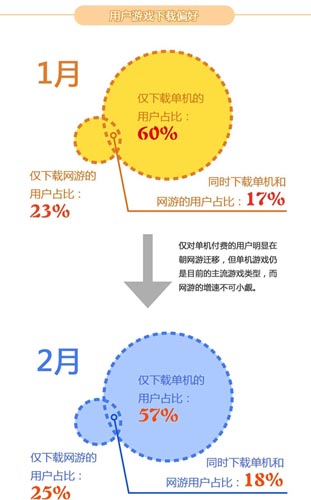 2014年2月愛游戲數(shù)據(jù)報告：手游用戶突破2.15億