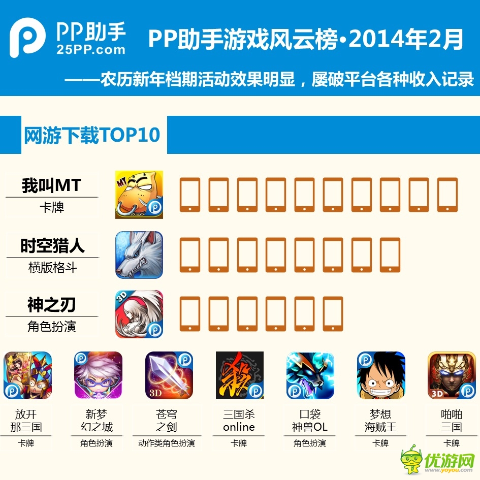 PP助手2月手游報告：玩家最愛卡牌和MMORPG
