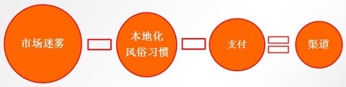 中國手游企業(yè)出海之路 了解市場流程規(guī)避風(fēng)險