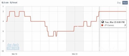 統(tǒng)計(jì)：日美AppStore一周游戲銷(xiāo)售排行榜（3月29日）