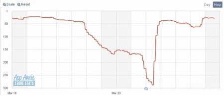 統(tǒng)計(jì)：日美AppStore一周游戲銷(xiāo)售排行榜（3月29日）