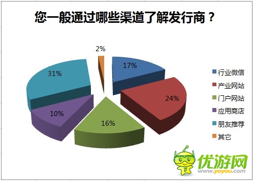 2014年野火攜手GMGC手游行業(yè)調研數據