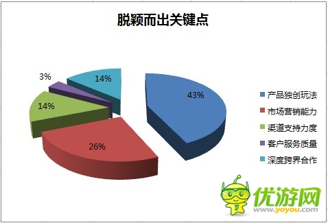 2014年野火攜手GMGC手游行業(yè)調研數據