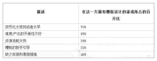 玩家為什么離開你的游戲？ 前60秒最重要