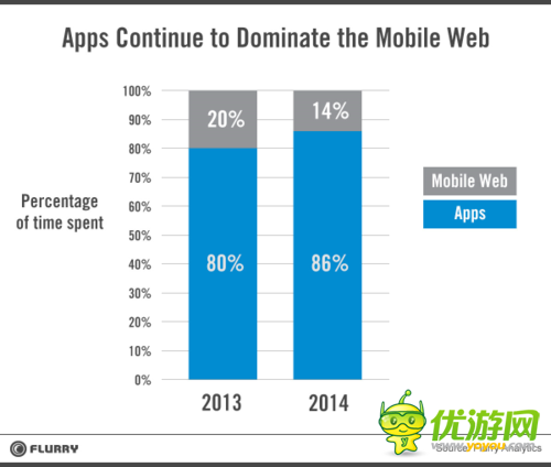 移動Web世界的陷落：App持續(xù)走高對生態(tài)圈的影響
