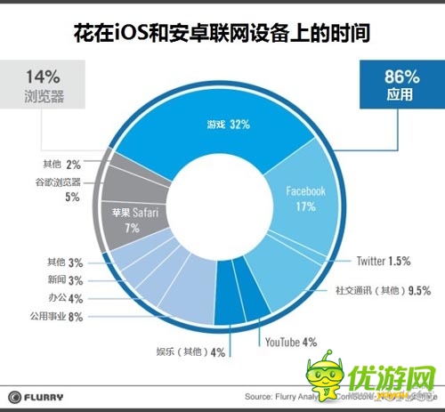 用戶習(xí)慣觀察：移動(dòng)瀏覽器已死，應(yīng)用萬歲