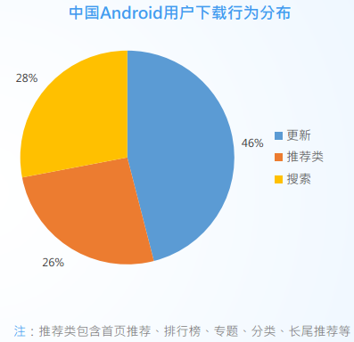 ?手機游戲的?App推廣：說好的渠道為王的渠道在哪里？