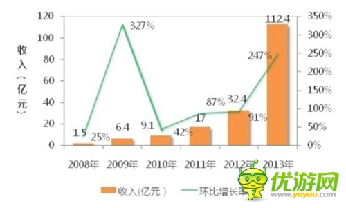 2014年手游發(fā)展趨勢：得社交者就可得天下？