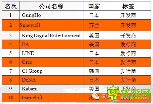 手游數(shù)據(jù)：2014年海外手機(jī)游戲市場(chǎng)分析報(bào)告