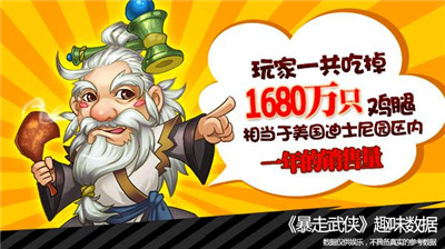 《暴走武俠》趣味數(shù)據(jù)：玩家吃了1680萬(wàn)只雞腿