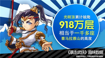 《暴走武俠》趣味數(shù)據(jù)：玩家吃了1680萬(wàn)只雞腿