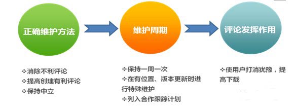 手游推廣渠道合作提升指南：首先重視用戶(hù)評(píng)論