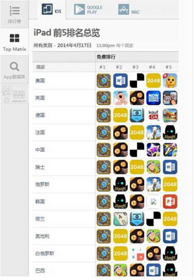 暴雪公司《爐石傳說(shuō)》40國(guó)登頂!名氣勝過(guò)游戲