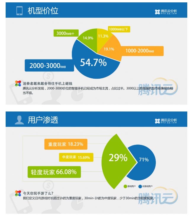 騰訊Q1報(bào)告：50%左右的端頁游玩家在玩手游