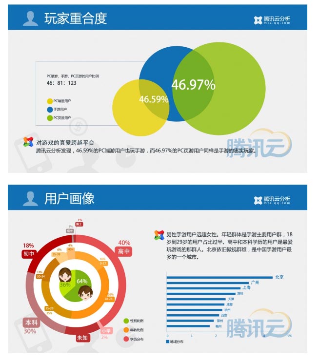 騰訊Q1報告：50%左右的端頁游玩家在玩手游