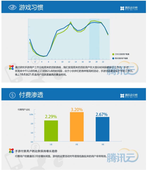 騰訊Q1報(bào)告：50%左右的端頁游玩家在玩手游