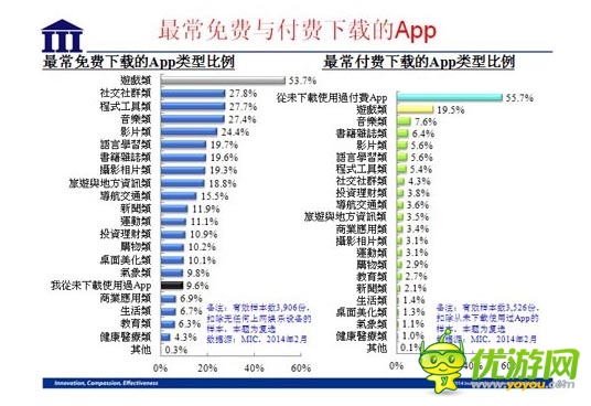 國內(nèi)資訊 ：2014 年臺灣手機(jī)游戲行業(yè)數(shù)據(jù)報(bào)告