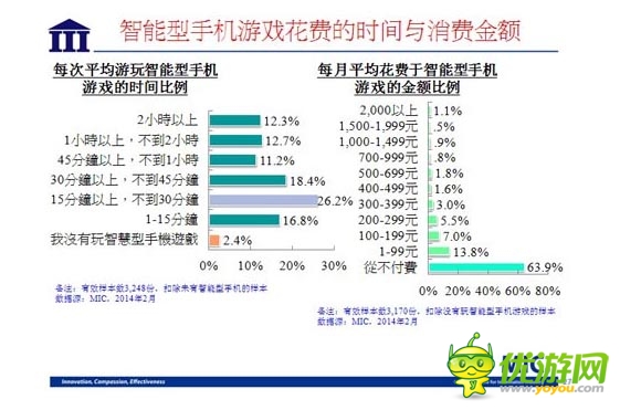 國內(nèi)資訊 ：2014 年臺灣手機(jī)游戲行業(yè)數(shù)據(jù)報(bào)告
