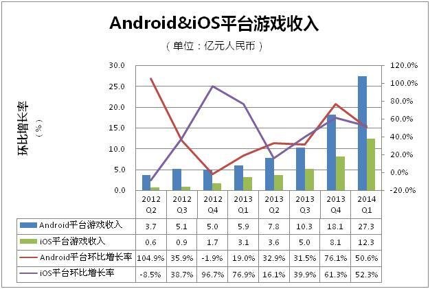 2014Q1國內(nèi)手游：安卓收入27.3億 達iOS兩倍
