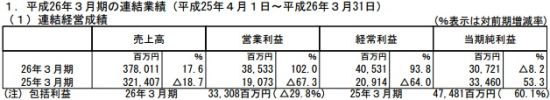 3月期財(cái)報(bào)總覽：世嘉 DeNA KONAMI NBGI