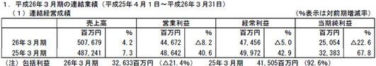 3月期財(cái)報(bào)總覽：世嘉 DeNA KONAMI NBGI