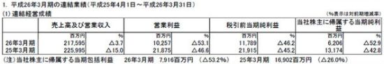 3月期財(cái)報(bào)總覽：世嘉 DeNA KONAMI NBGI