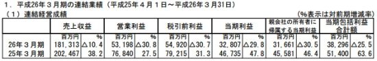 3月期財(cái)報(bào)總覽：世嘉 DeNA KONAMI NBGI