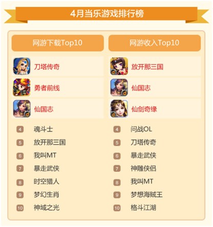 當(dāng)樂4月游報：首發(fā)游戲67款 卡牌游戲占半